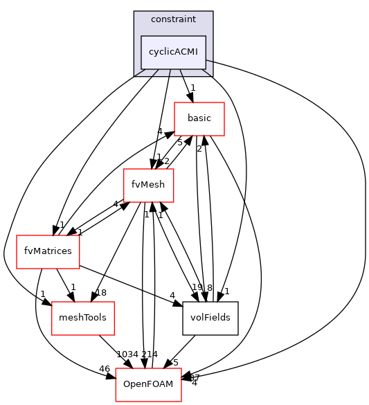 src/finiteVolume/fields/fvPatchFields/constraint/cyclicACMI