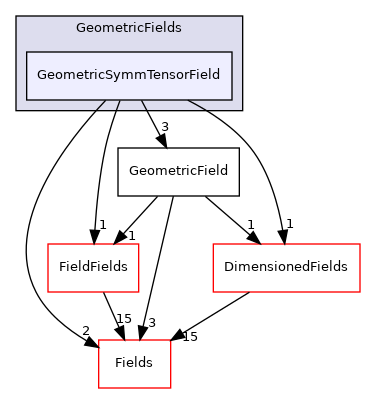 src/OpenFOAM/fields/GeometricFields/GeometricSymmTensorField