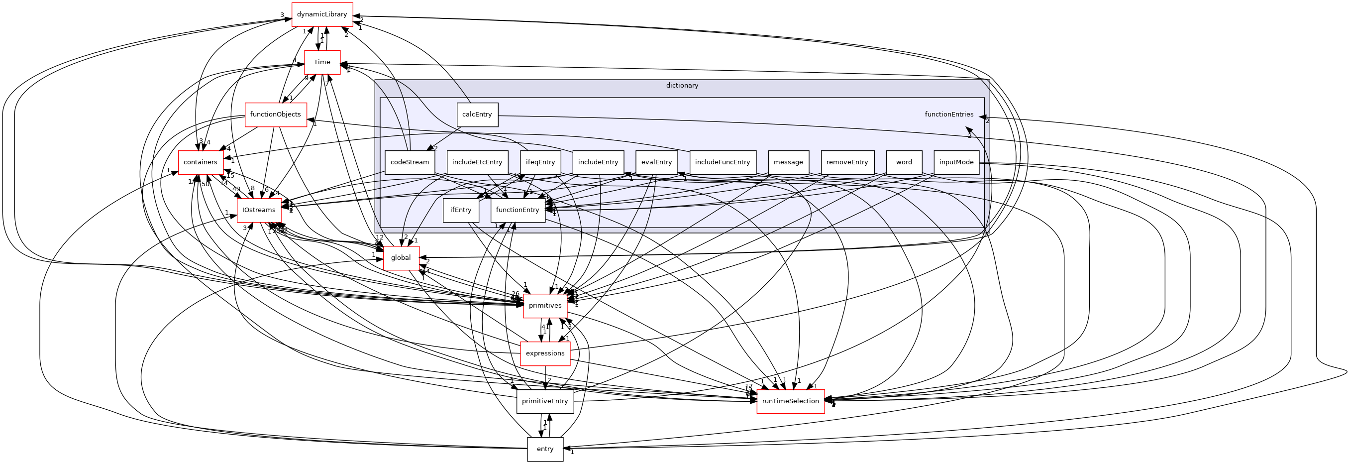 src/OpenFOAM/db/dictionary/functionEntries