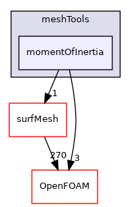 src/meshTools/momentOfInertia