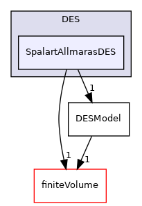 src/TurbulenceModels/turbulenceModels/DES/SpalartAllmarasDES