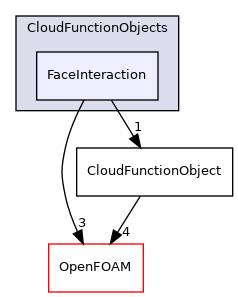 src/lagrangian/intermediate/submodels/CloudFunctionObjects/FaceInteraction