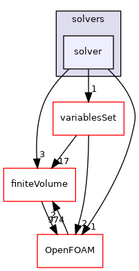 src/optimisation/adjointOptimisation/adjoint/solvers/solver