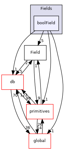 src/OpenFOAM/fields/Fields/boolField