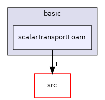 applications/solvers/basic/scalarTransportFoam
