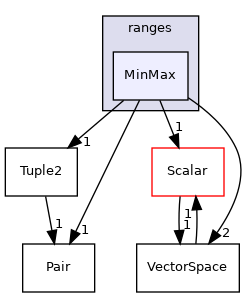 src/OpenFOAM/primitives/ranges/MinMax
