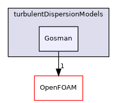 src/phaseSystemModels/reactingEuler/multiphaseSystem/interfacialModels/turbulentDispersionModels/Gosman