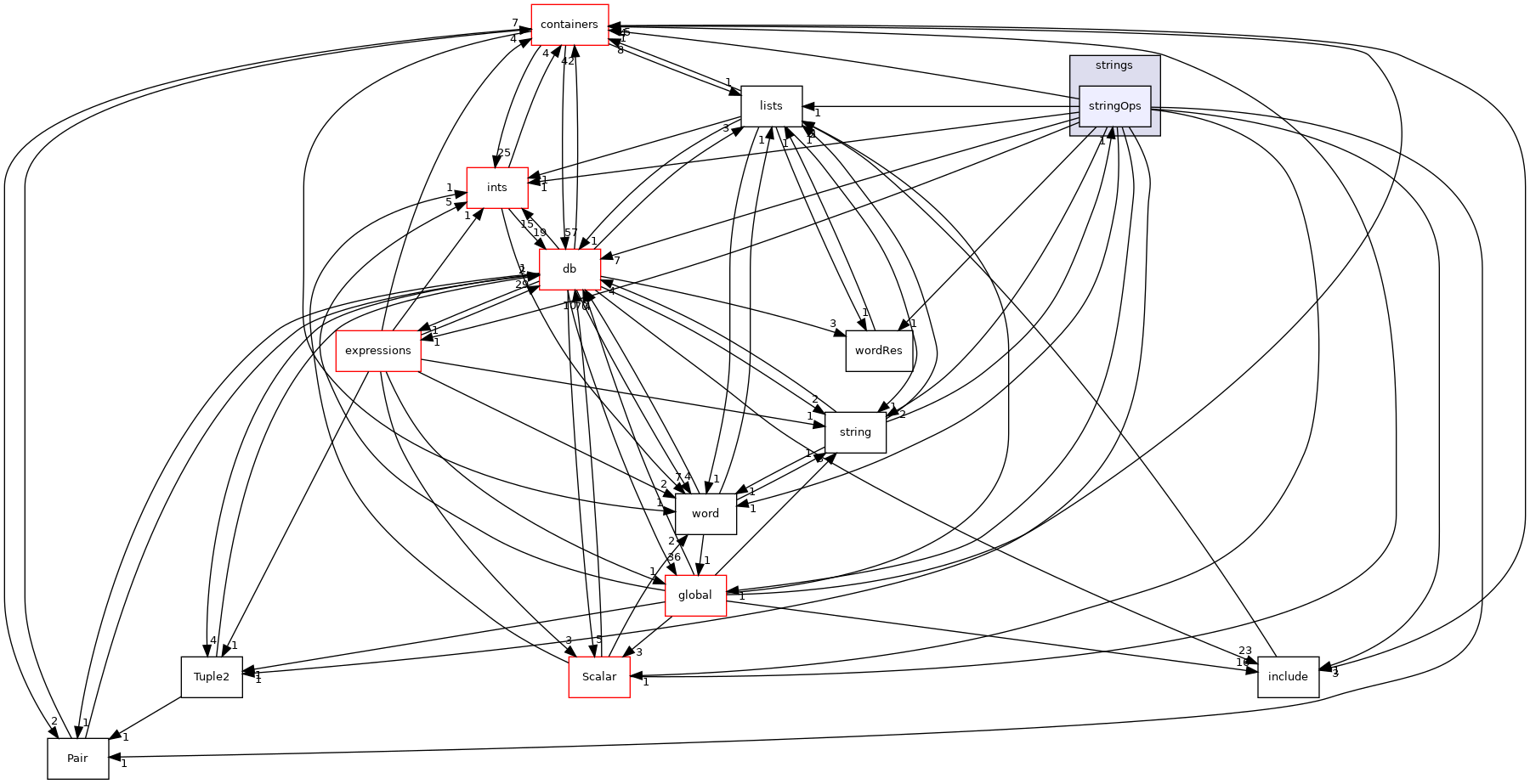 src/OpenFOAM/primitives/strings/stringOps