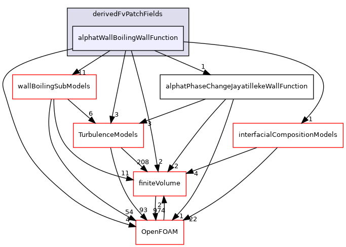 src/phaseSystemModels/reactingEuler/multiphaseSystem/derivedFvPatchFields/alphatWallBoilingWallFunction