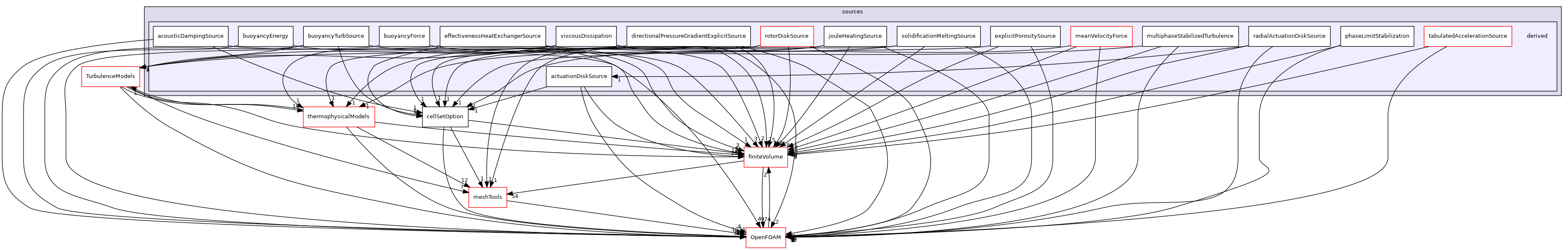 src/fvOptions/sources/derived