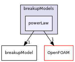 src/phaseSystemModels/reactingEuler/multiphaseSystem/populationBalanceModel/breakupModels/powerLaw