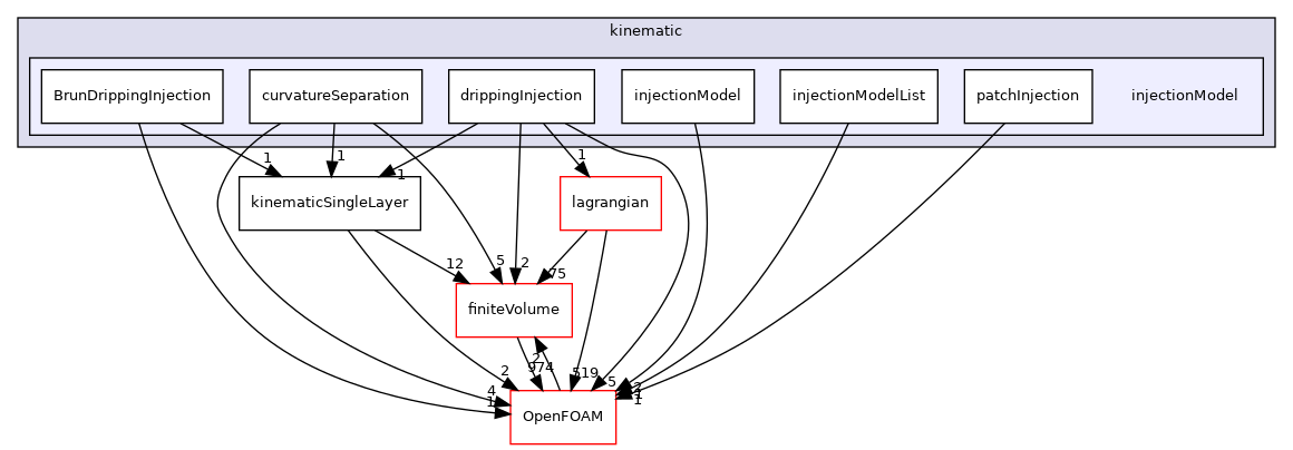 src/regionModels/surfaceFilmModels/submodels/kinematic/injectionModel
