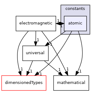 src/OpenFOAM/global/constants/atomic