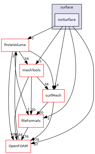 src/sampling/surface/isoSurface