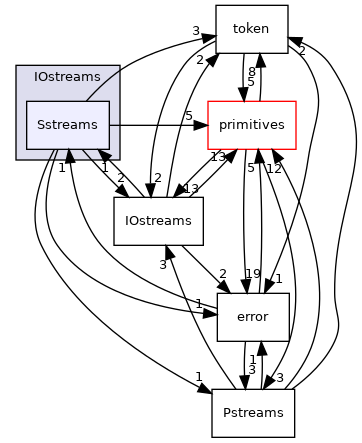 src/OpenFOAM/db/IOstreams/Sstreams