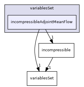 src/optimisation/adjointOptimisation/adjoint/solvers/variablesSet/incompressibleAdjointMeanFlow