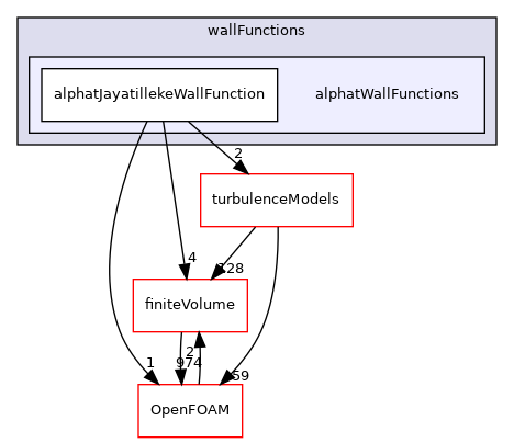 src/TurbulenceModels/incompressible/turbulentTransportModels/derivedFvPatchFields/wallFunctions/alphatWallFunctions