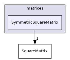 src/OpenFOAM/matrices/SymmetricSquareMatrix