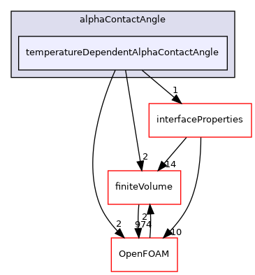 src/transportModels/twoPhaseProperties/alphaContactAngle/temperatureDependentAlphaContactAngle