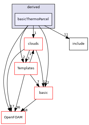 src/lagrangian/intermediate/parcels/derived/basicThermoParcel