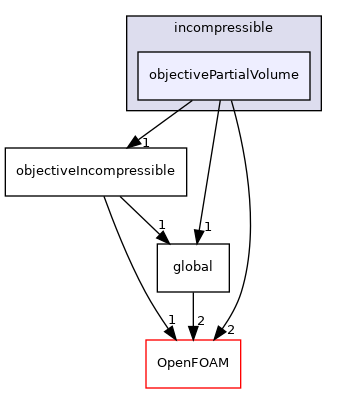 src/optimisation/adjointOptimisation/adjoint/objectives/incompressible/objectivePartialVolume