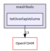 src/meshTools/tetOverlapVolume
