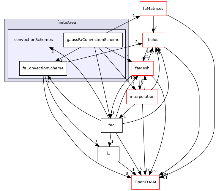 src/finiteArea/finiteArea/convectionSchemes