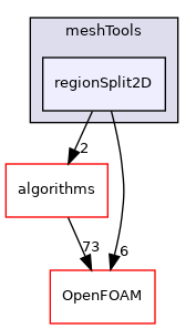 src/meshTools/regionSplit2D