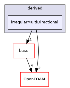 src/waveModels/waveGenerationModels/derived/irregularMultiDirectional