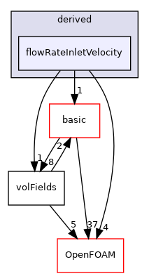 src/finiteVolume/fields/fvPatchFields/derived/flowRateInletVelocity