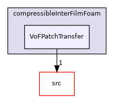 applications/solvers/multiphase/compressibleInterFoam/compressibleInterFilmFoam/VoFPatchTransfer