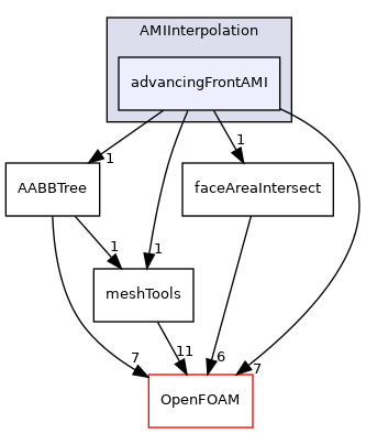src/meshTools/AMIInterpolation/AMIInterpolation/advancingFrontAMI