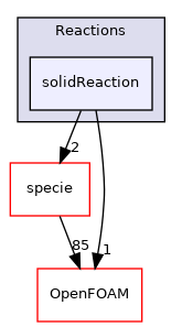 src/thermophysicalModels/solidSpecie/reaction/Reactions/solidReaction