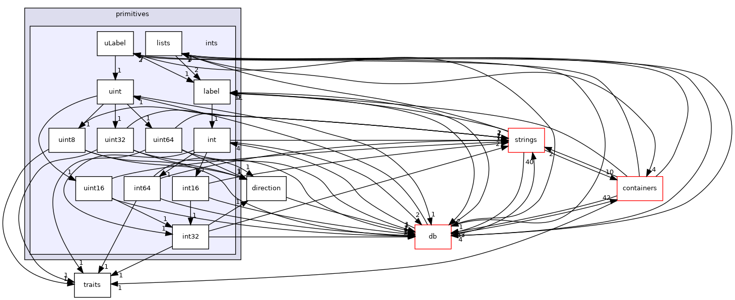 src/OpenFOAM/primitives/ints