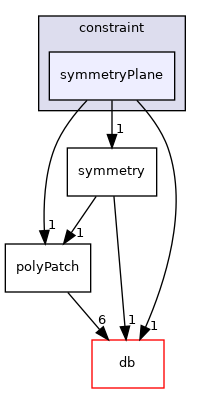 src/OpenFOAM/meshes/polyMesh/polyPatches/constraint/symmetryPlane