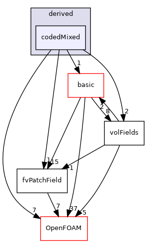 src/finiteVolume/fields/fvPatchFields/derived/codedMixed
