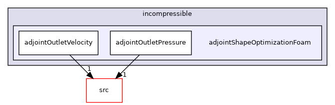 applications/solvers/incompressible/adjointShapeOptimizationFoam