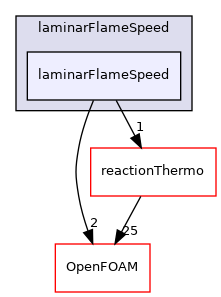 src/thermophysicalModels/laminarFlameSpeed/laminarFlameSpeed