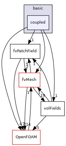 src/finiteVolume/fields/fvPatchFields/basic/coupled
