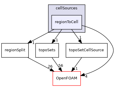 src/meshTools/sets/cellSources/regionToCell