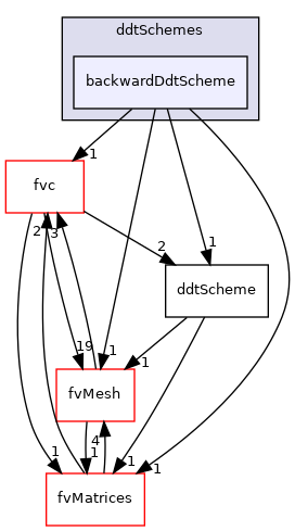 src/finiteVolume/finiteVolume/ddtSchemes/backwardDdtScheme