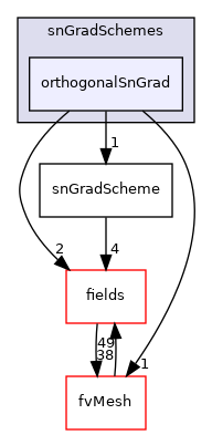 src/finiteVolume/finiteVolume/snGradSchemes/orthogonalSnGrad