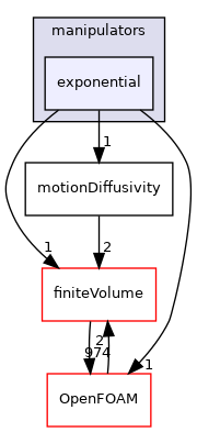 src/fvMotionSolver/motionDiffusivity/manipulators/exponential