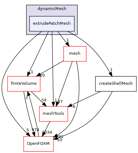 src/dynamicMesh/extrudePatchMesh
