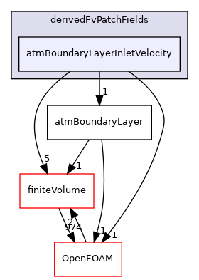 src/atmosphericModels/derivedFvPatchFields/atmBoundaryLayerInletVelocity