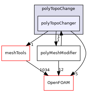 src/dynamicMesh/polyTopoChange/polyTopoChanger