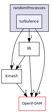 src/randomProcesses/turbulence