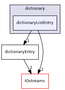 src/OpenFOAM/db/dictionary/dictionaryListEntry