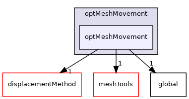 src/optimisation/adjointOptimisation/adjoint/optimisation/optMeshMovement/optMeshMovement