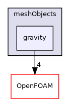 src/finiteVolume/cfdTools/general/meshObjects/gravity